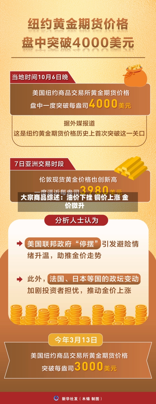 大宗商品综述：油价下挫 铜价上涨 金价微升-第2张图片