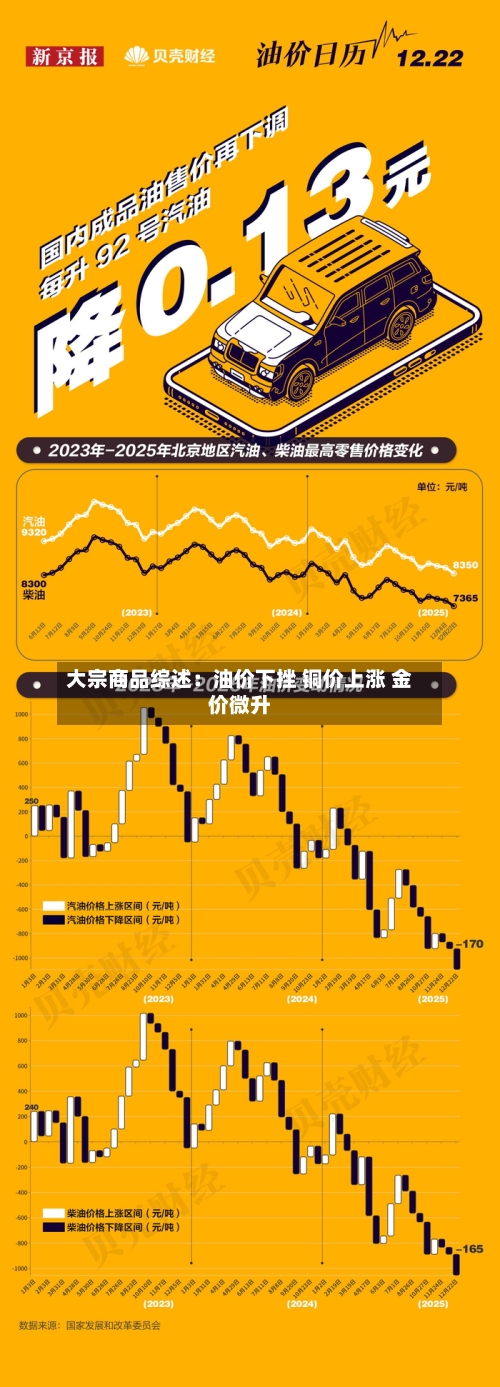 大宗商品综述：油价下挫 铜价上涨 金价微升-第3张图片