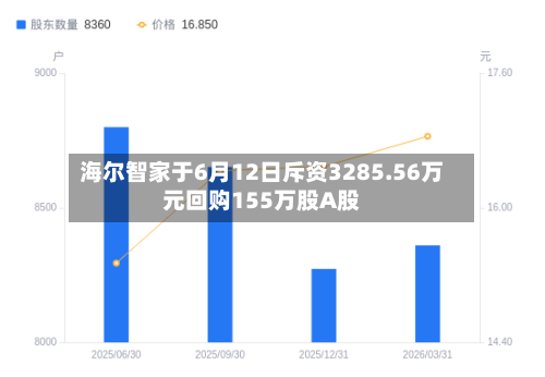 海尔智家于6月12日斥资3285.56万元回购155万股A股-第2张图片