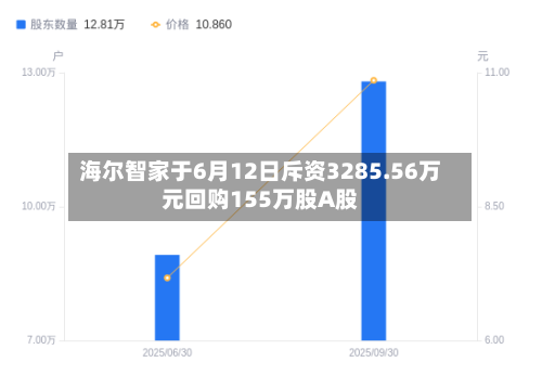 海尔智家于6月12日斥资3285.56万元回购155万股A股-第1张图片