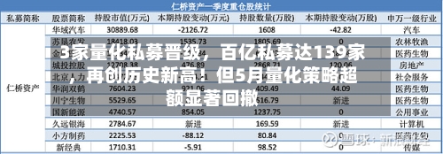 3家量化私募晋级，百亿私募达139家，再创历史新高！但5月量化策略超额显著回撤