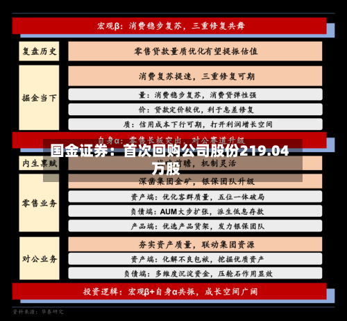 国金证券：首次回购公司股份219.04万股-第1张图片