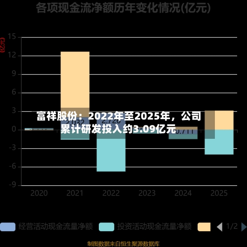 富祥股份：2022年至2025年，公司累计研发投入约3.09亿元-第2张图片