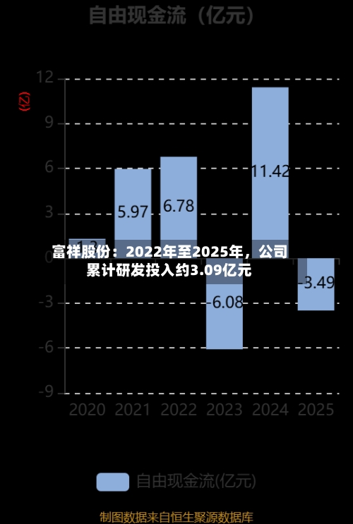 富祥股份：2022年至2025年	，公司累计研发投入约3.09亿元-第3张图片