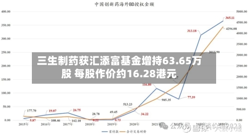 三生制药获汇添富基金增持63.65万股 每股作价约16.28港元-第1张图片