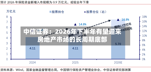 中信证券：2026年下半年有望迎来房地产市场的长周期底部-第3张图片