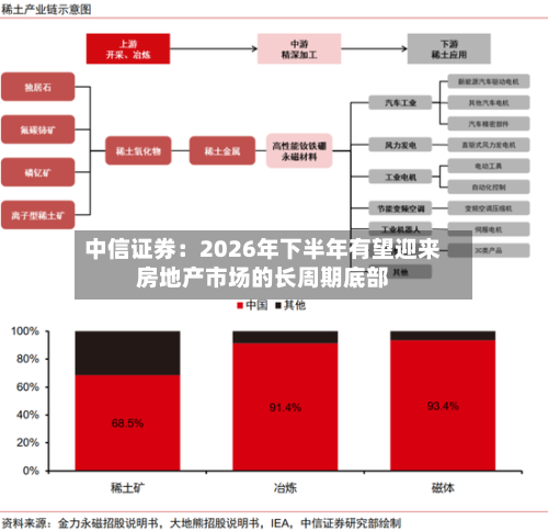中信证券：2026年下半年有望迎来房地产市场的长周期底部-第2张图片