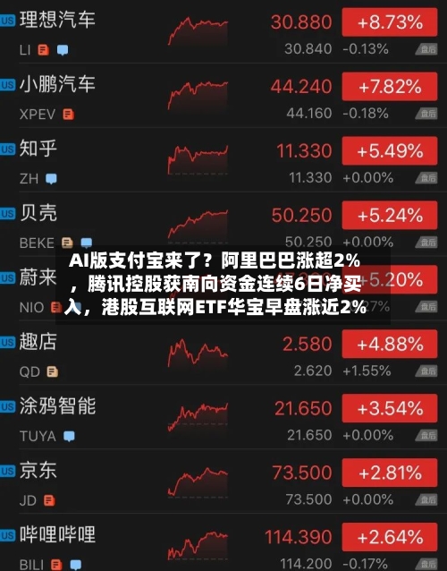 AI版支付宝来了？阿里巴巴涨超2%，腾讯控股获南向资金连续6日净买入，港股互联网ETF华宝早盘涨近2%