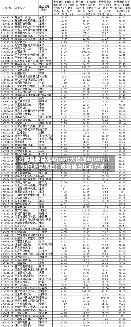 公募基金基准"大换血" 195只产品落地！权益类占比近六成