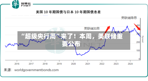 “超级央行周	”来了！本周，美联储重要公布-第3张图片