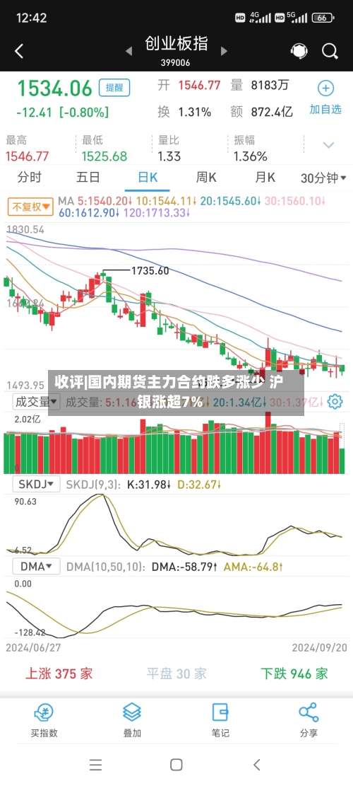 收评|国内期货主力合约跌多涨少 沪银涨超7%-第2张图片