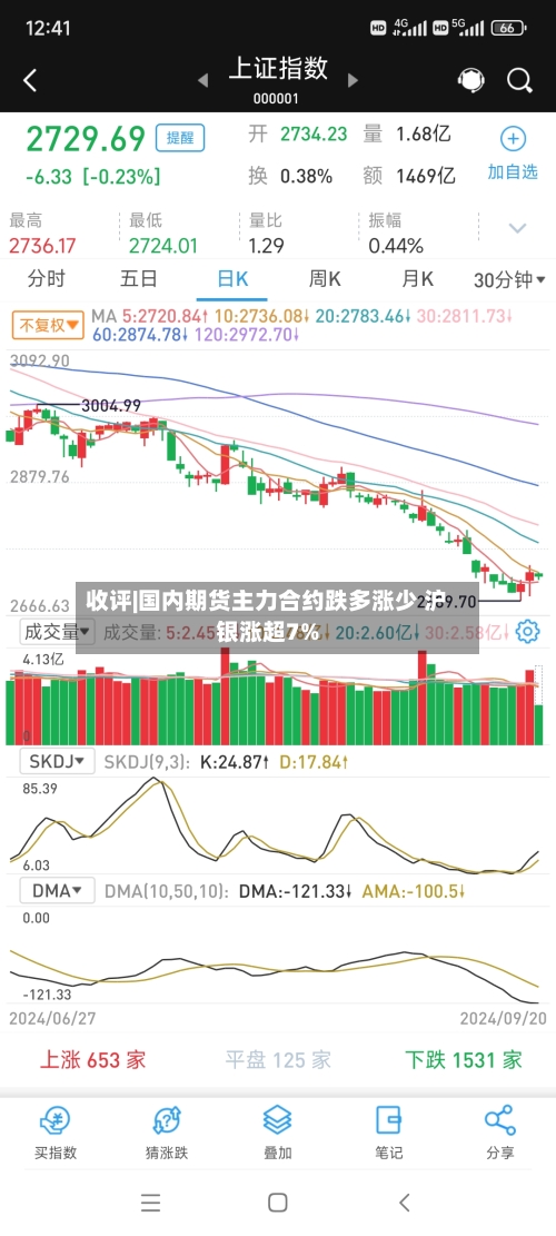 收评|国内期货主力合约跌多涨少 沪银涨超7%-第1张图片