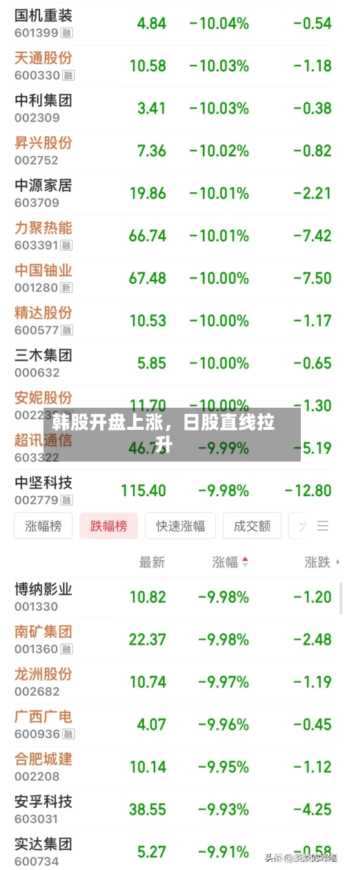 韩股开盘上涨，日股直线拉升