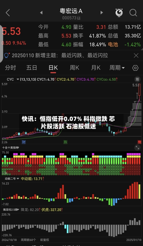 快讯：恒指低开0.07% 科指微跌 芯片股活跃 石油股低迷-第1张图片