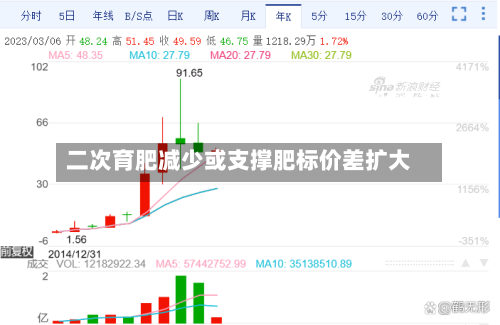 二次育肥减少或支撑肥标价差扩大-第3张图片