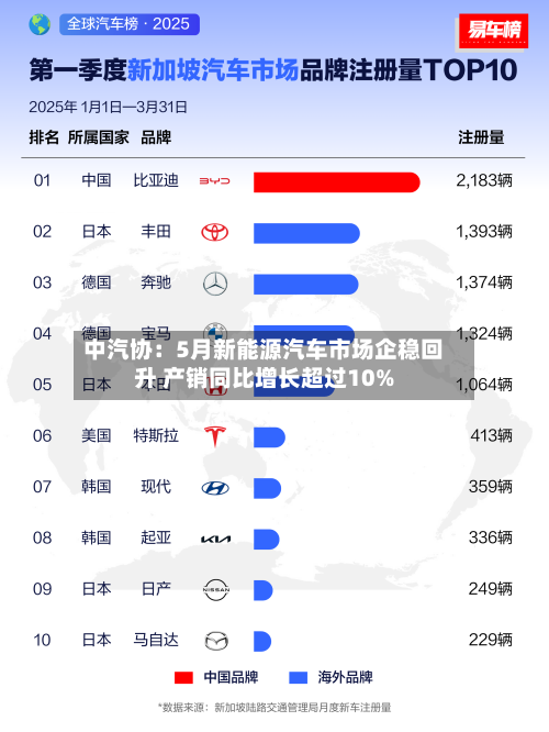 中汽协:5月新能源汽车市场企稳回升 产销同比增长超过10%