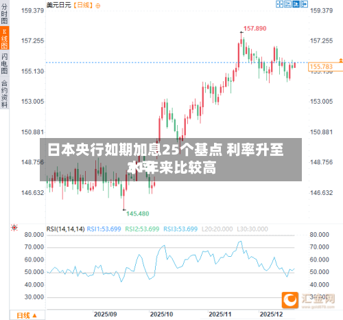 日本央行如期加息25个基点 利率升至31年来比较高水平