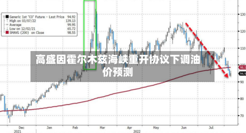 高盛因霍尔木兹海峡重开协议下调油价预测