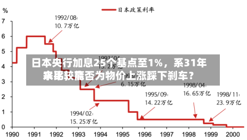 日本央行加息25个基点至1%，系31年来比较高水平，能否为物价上涨踩下刹车？-第2张图片