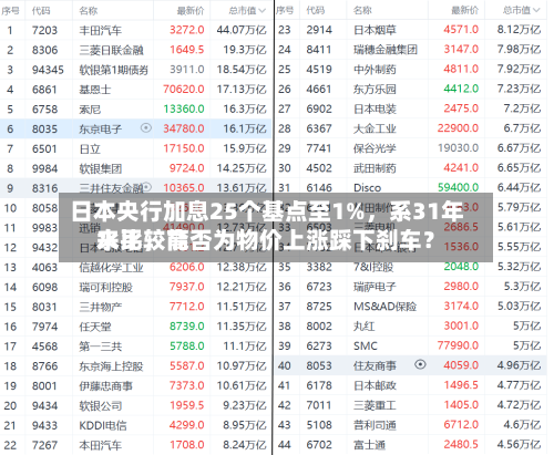 日本央行加息25个基点至1%，系31年来比较高水平，能否为物价上涨踩下刹车？-第3张图片