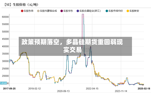 政策预期落空	，多晶硅期货重回弱现实交易-第1张图片