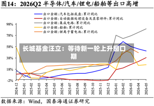 长城基金汪立:等待新一轮上升窗口期
