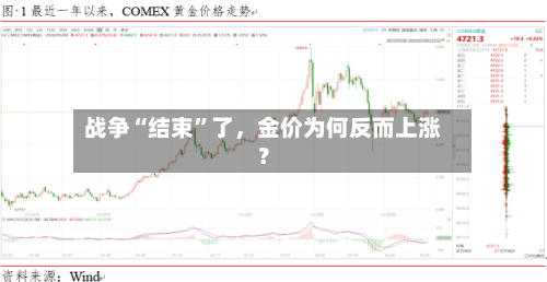 战争“结束”了，金价为何反而上涨？-第2张图片