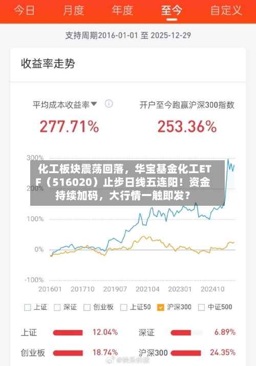 化工板块震荡回落，华宝基金化工ETF（516020）止步日线五连阳！资金持续加码	，大行情一触即发？-第2张图片