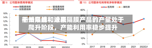 衢州东峰：近来干法隔膜和涂覆隔膜产品的产量处于爬升阶段	，产能利用率稳步提升-第1张图片