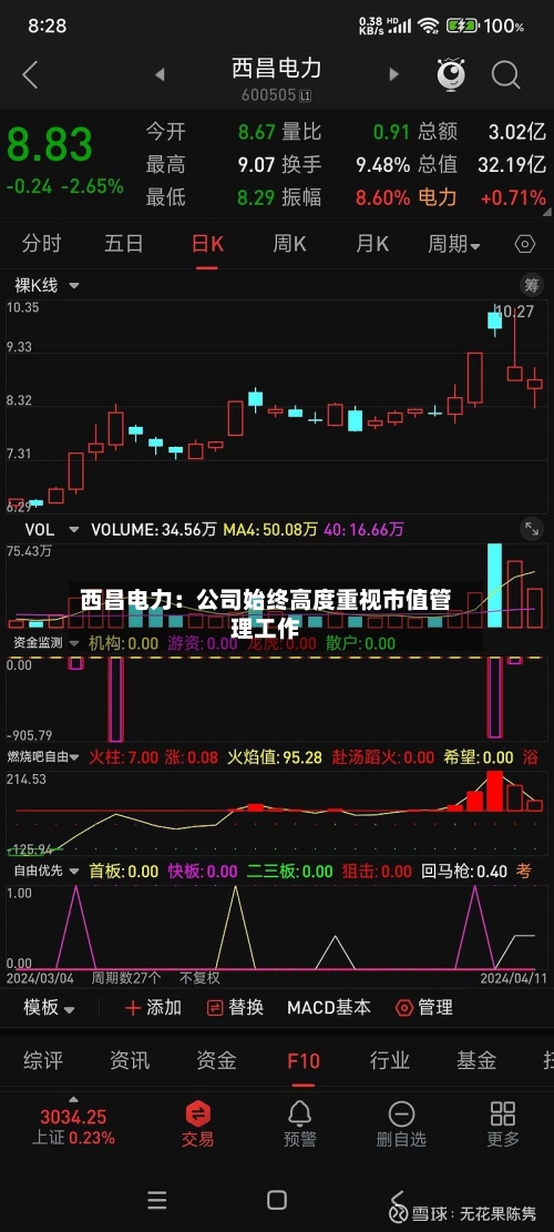 西昌电力：公司始终高度重视市值管理工作-第1张图片
