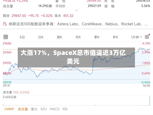大涨17%，SpaceX总市值逼近3万亿美元-第2张图片