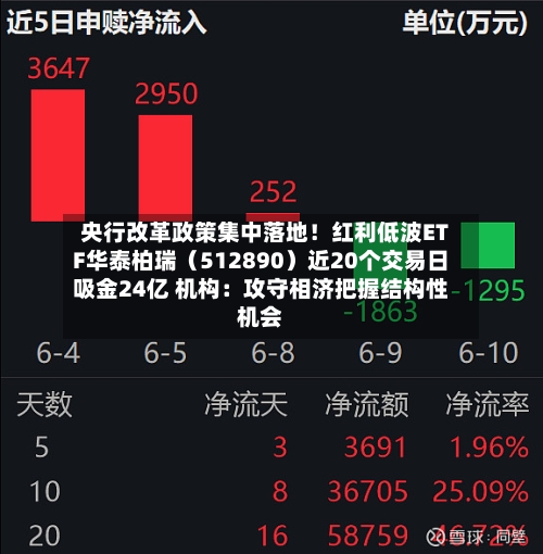 央行改革政策集中落地!红利低波ETF华泰柏瑞(512890)近20个交易日吸金24亿 机构:攻守相济把握结构性机会-第2张图片