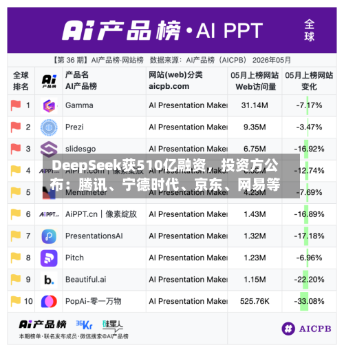 DeepSeek获510亿融资，投资方公布：腾讯、宁德时代、京东、网易等