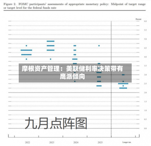 摩根资产管理：美联储利率决策带有鹰派倾向-第2张图片
