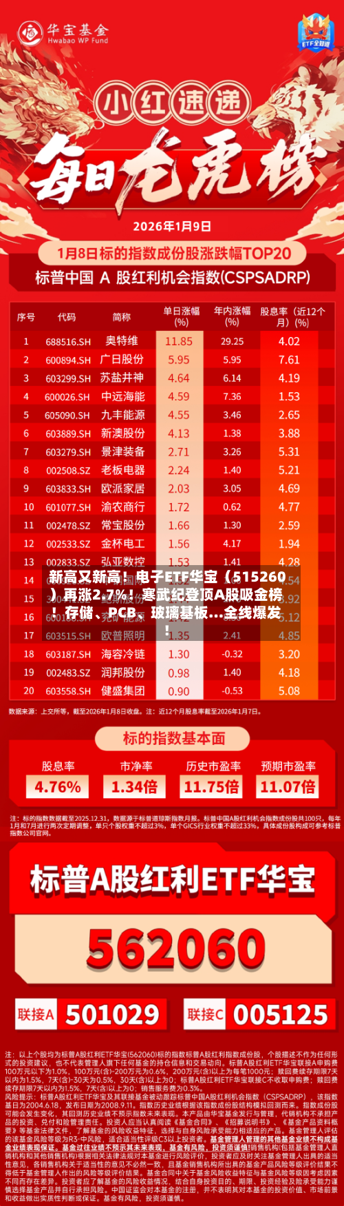 新高又新高！电子ETF华宝（515260）再涨2.7%！寒武纪登顶A股吸金榜！存储、PCB、玻璃基板…全线爆发！-第3张图片