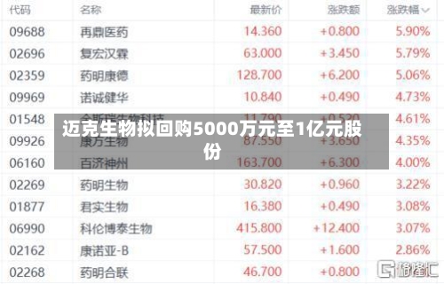 迈克生物拟回购5000万元至1亿元股份-第1张图片