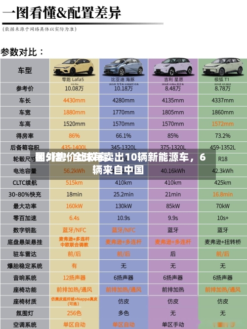 国外售价比较高翻5倍！全球每卖出10辆新能源车，6辆来自中国-第2张图片