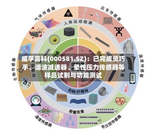 威孚高科(000581.SZ)：已完成灵巧手、谐波减速器、柔性压力传感器等样品试制与功能测试