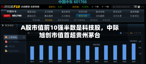 A股市值前10强半数是科技股，中际旭创市值首超贵州茅台-第2张图片