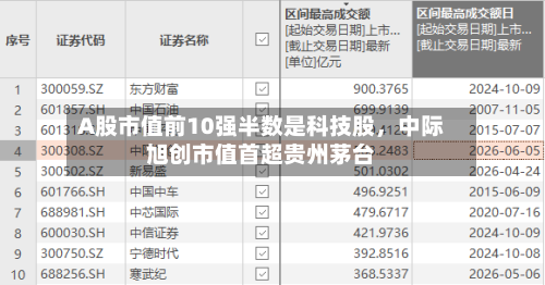 A股市值前10强半数是科技股，中际旭创市值首超贵州茅台-第3张图片