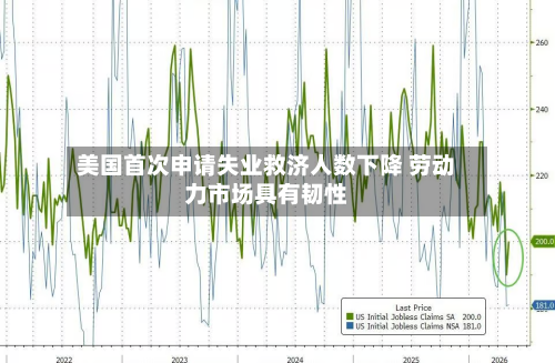 美国首次申请失业救济人数下降 劳动力市场具有韧性