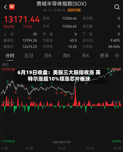 6月19日收盘：美股三大股指收涨 英特尔涨超10%领涨芯片板块