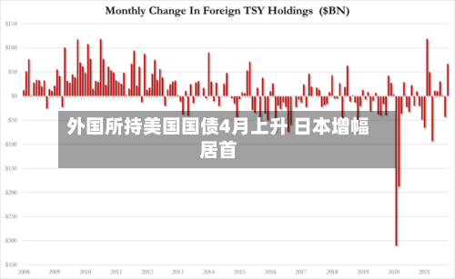 外国所持美国国债4月上升 日本增幅居首