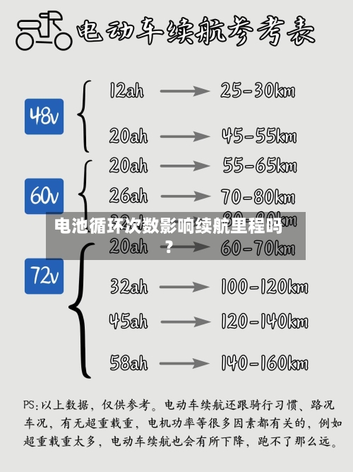 电池循环次数影响续航里程吗？