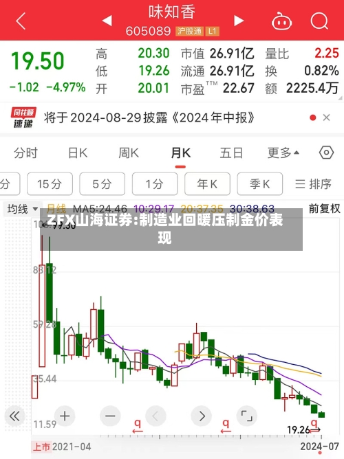 ZFX山海证券:制造业回暖压制金价表现-第1张图片