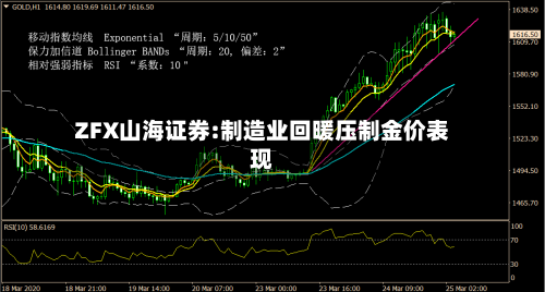 ZFX山海证券:制造业回暖压制金价表现-第2张图片