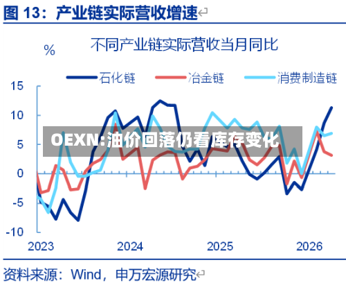 OEXN:油价回落仍看库存变化-第1张图片