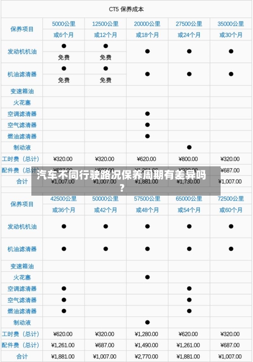 汽车不同行驶路况保养周期有差异吗？