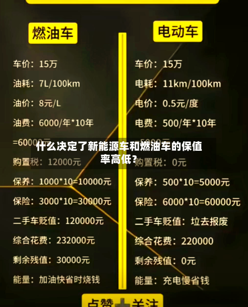 什么决定了新能源车和燃油车的保值率高低？