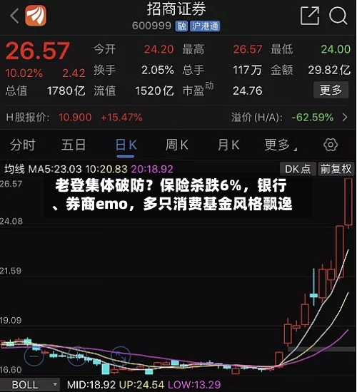 老登集体破防？保险杀跌6%，银行、券商emo，多只消费基金风格飘逸-第2张图片